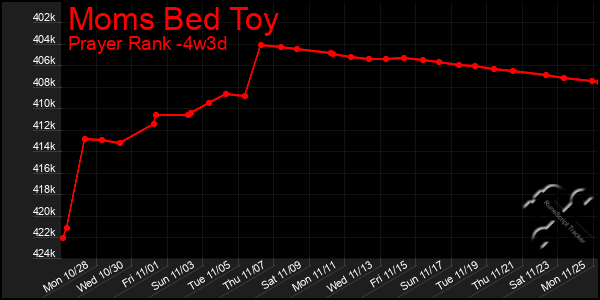 Last 31 Days Graph of Moms Bed Toy