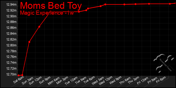 Last 7 Days Graph of Moms Bed Toy