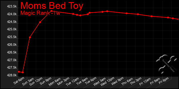 Last 7 Days Graph of Moms Bed Toy