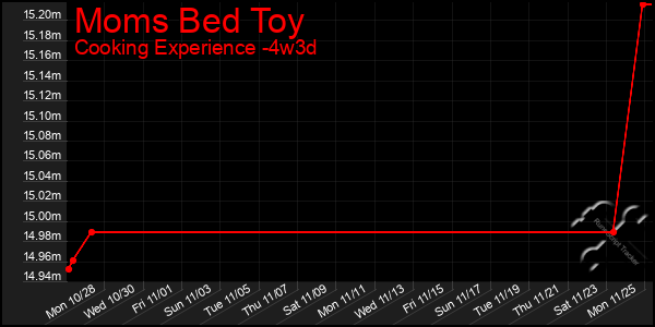 Last 31 Days Graph of Moms Bed Toy