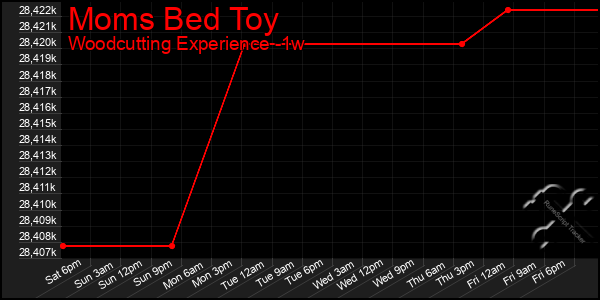 Last 7 Days Graph of Moms Bed Toy