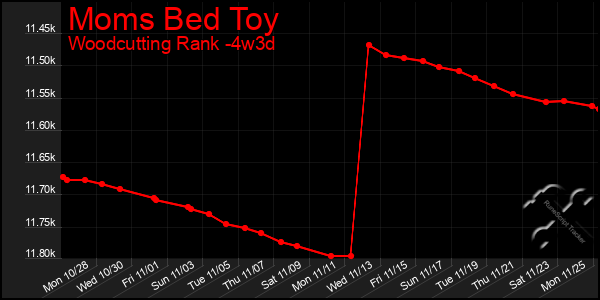 Last 31 Days Graph of Moms Bed Toy