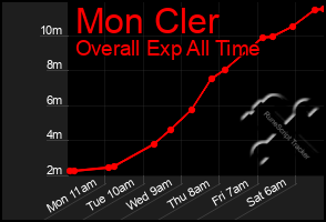 Total Graph of Mon Cler