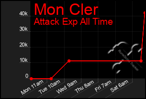 Total Graph of Mon Cler