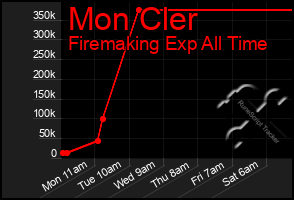 Total Graph of Mon Cler