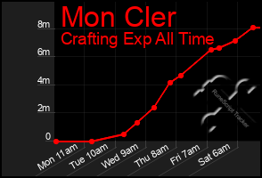 Total Graph of Mon Cler