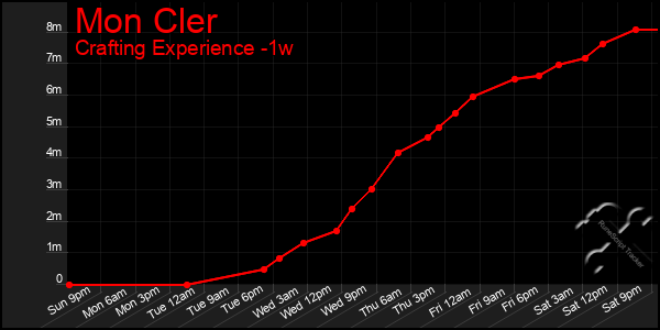 Last 7 Days Graph of Mon Cler