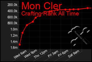 Total Graph of Mon Cler
