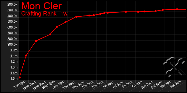 Last 7 Days Graph of Mon Cler