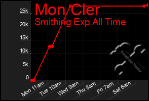 Total Graph of Mon Cler