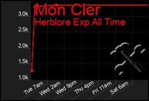 Total Graph of Mon Cler