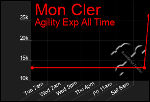 Total Graph of Mon Cler