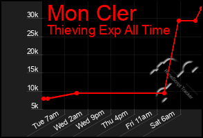 Total Graph of Mon Cler