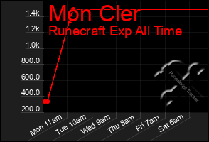 Total Graph of Mon Cler