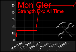Total Graph of Mon Cler