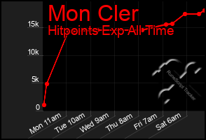 Total Graph of Mon Cler