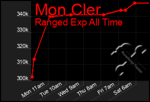 Total Graph of Mon Cler