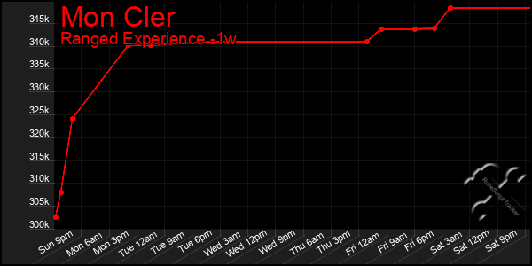 Last 7 Days Graph of Mon Cler