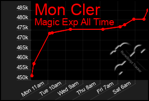 Total Graph of Mon Cler