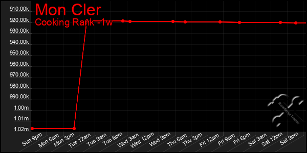 Last 7 Days Graph of Mon Cler