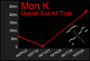 Total Graph of Mon K