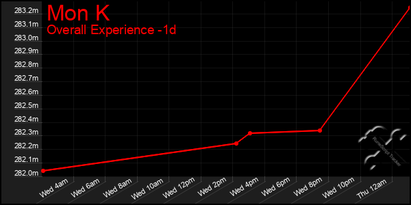 Last 24 Hours Graph of Mon K