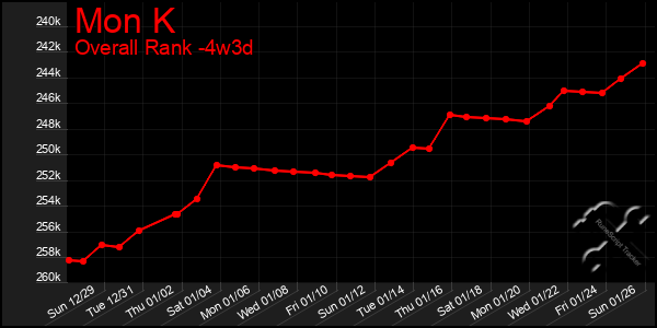 Last 31 Days Graph of Mon K