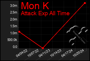 Total Graph of Mon K