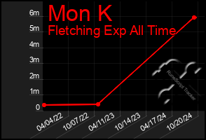 Total Graph of Mon K