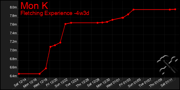 Last 31 Days Graph of Mon K