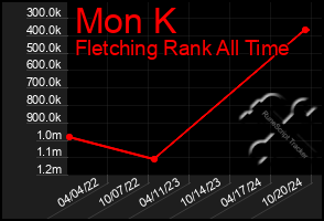 Total Graph of Mon K