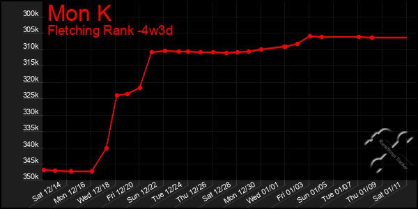 Last 31 Days Graph of Mon K