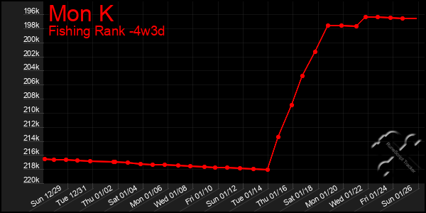 Last 31 Days Graph of Mon K