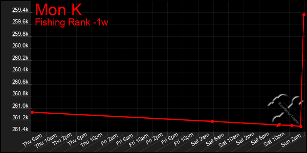 Last 7 Days Graph of Mon K