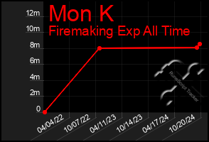 Total Graph of Mon K