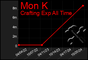 Total Graph of Mon K