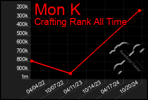 Total Graph of Mon K