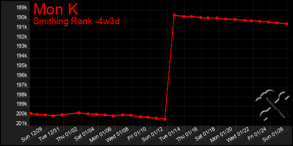 Last 31 Days Graph of Mon K