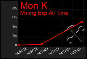 Total Graph of Mon K