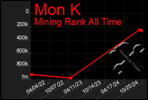 Total Graph of Mon K