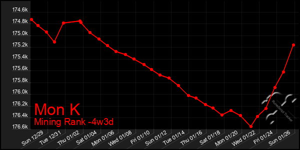 Last 31 Days Graph of Mon K