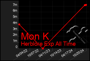 Total Graph of Mon K