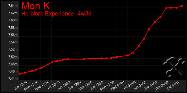 Last 31 Days Graph of Mon K