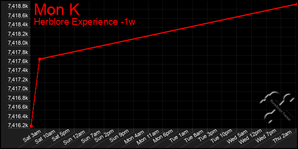 Last 7 Days Graph of Mon K