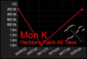 Total Graph of Mon K