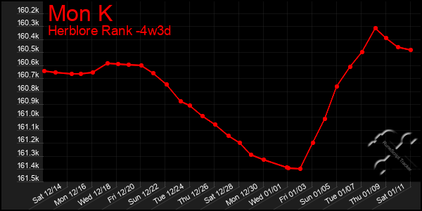 Last 31 Days Graph of Mon K