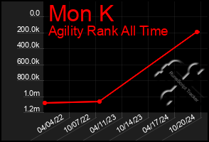 Total Graph of Mon K