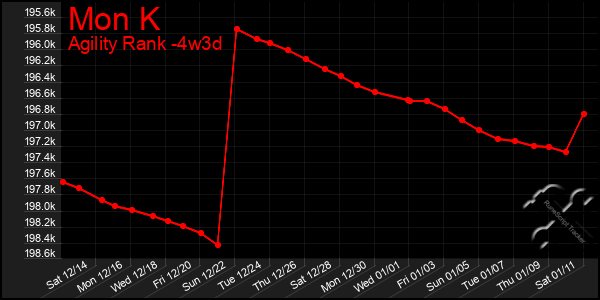 Last 31 Days Graph of Mon K