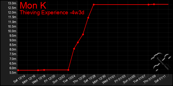 Last 31 Days Graph of Mon K