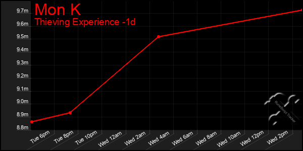 Last 24 Hours Graph of Mon K